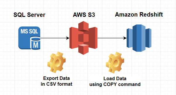 Duplicate Command Errors: Import Data to Amazon Redshift from CSV Files in  S3 Bucket | by Rupesh Deshmukh | Petabytz | Medium