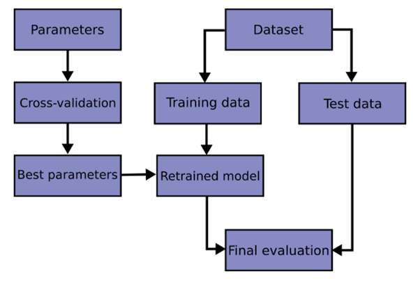Flow of participants through each stage of testing. Five data sets from