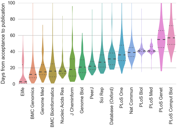 How long does it take for a peer-reviewed journal article to be 