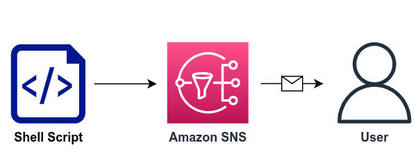 Shell Script Snippet to send Amazon SNS mail | by shimo | Medium