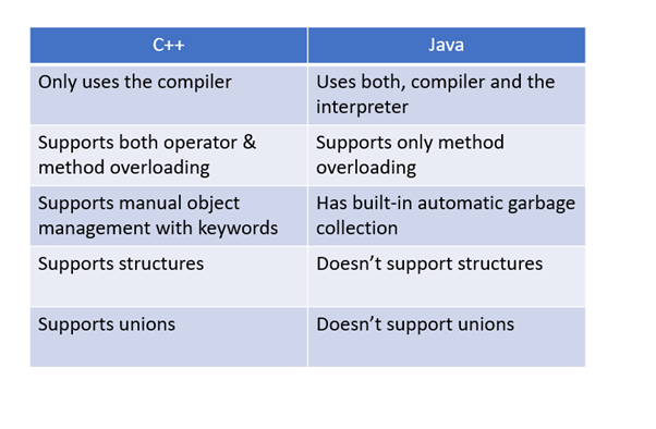 Java vs C++. · We will start of by introducing C++… | by Aniruddha ...