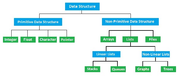 DATA STRUCTURE - Saju Srikaran - Medium