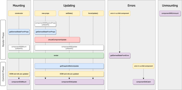 React Lifecycle Methods. Class Components Life Cycle Methods | By ...