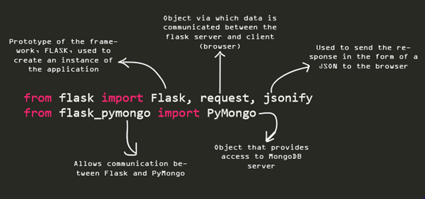 Building an API using FLASK and MongoDB [Bucket-List Application] | by  Schezeen Fazulbhoy | Medium