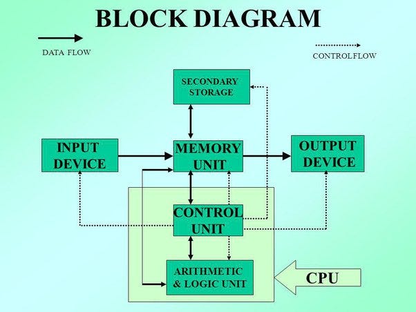 Block Diagram of Computer System. Computer Block Diagram with an… | by  Alina Gentry | Medium