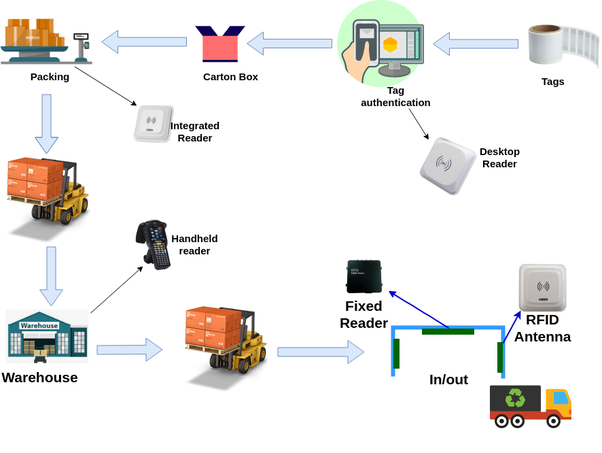 RFID cracks the code on manufacturing and supply chain efficiency | by  Raunak Joshi | Medium
