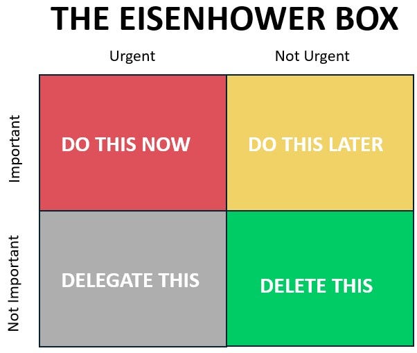 Matrix of 2 x 2 — shows urgent/important in top left (Do now) and non-urgent/not-important (delete this) in bottom right. top-right has not-urgent/important (Do this later) and bottom left shows urgent/non-important (delegate this).