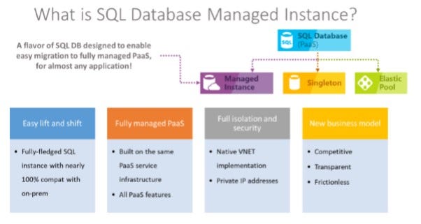 Azure SQL Database Managed Instance — Getting Started | by Karthik ...