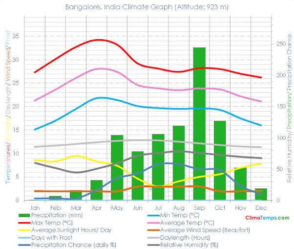 Bangalore is experiencing sudden climate changes due to a mix of global warming and local
