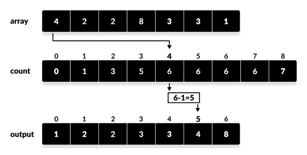 COUNTING SORT. What is Counting Sort? | by shaurya chauhan | Medium