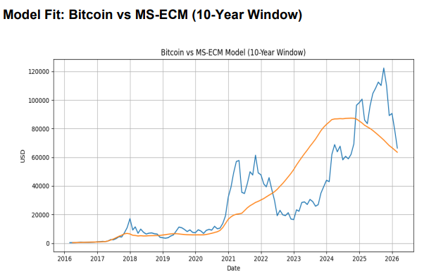 “Price Is the Outcome, Liquidity Is the Regime: Bitcoin in the Era of Balance Sheet Hegemony”