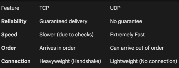 TCP vs UDP: When to Use What, and How TCP Relates to HTTP | by ...