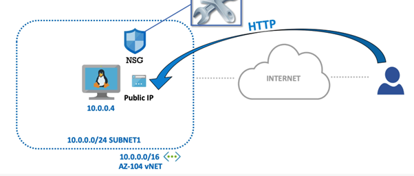 Network Security Groups in Azure — The Fundamentals , Which Direction to  Apply Rules, What would source and target ports be, Does return reply  traffic need to be explicitly permitted(2/3) ? |
