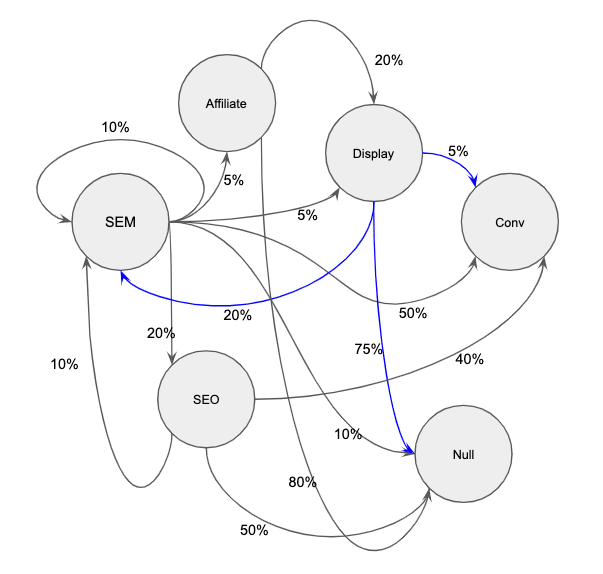 Depiction of Markov chain-based Interactions between channels