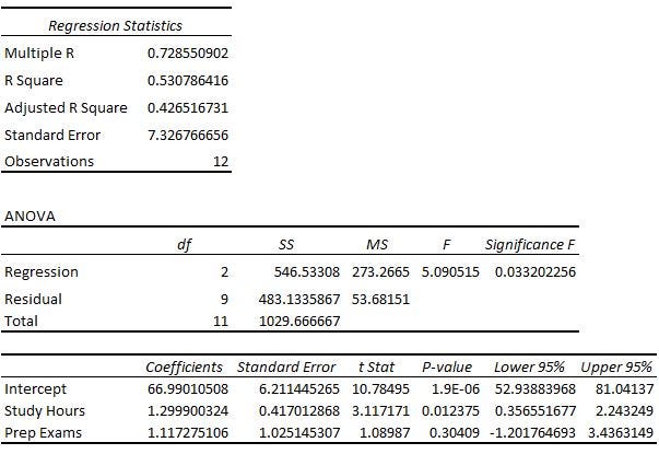 Understanding Linear Regression F statistic By Tanmay Daripa Medium