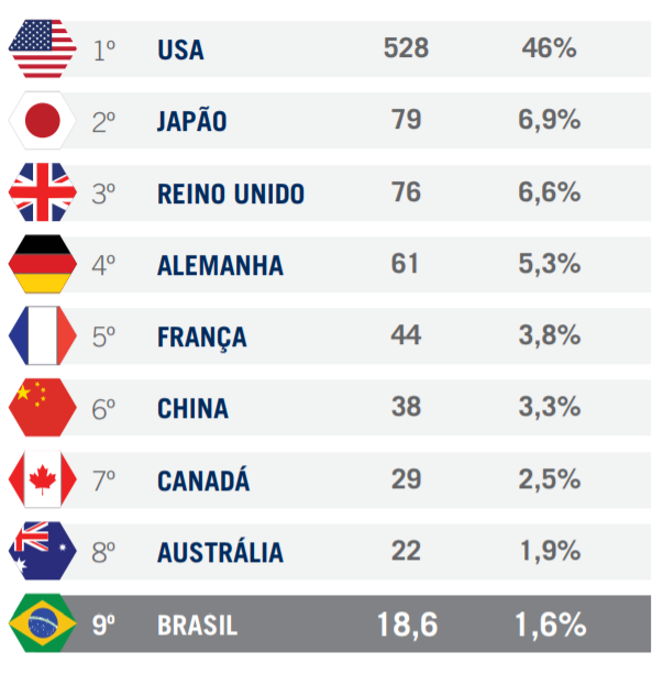 Most common programming languages used in Brazil | by Kmhimanshu | Medium