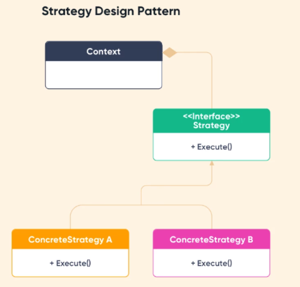The Strategy Design Pattern: A Practical Guide | by Diprajdaripabnk ...