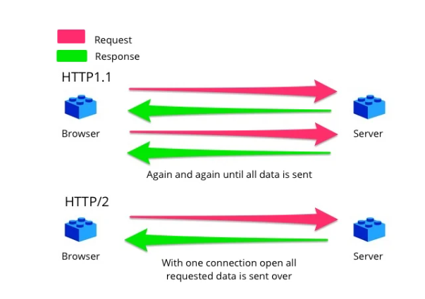 Different between HTTP 1.1 Vs HTTP 2 | by Vani A | Dec, 2023 | Medium