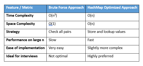 Leetcode — Two Sum. Solving the Two Sum Problem in Java —… | by Anish ...