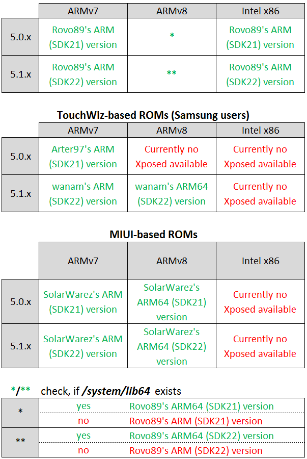 How can I create[Xposed] Patched myself, if you don't have time making one for me ;)