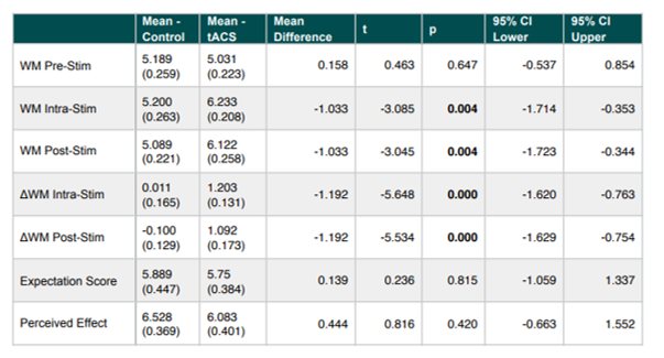 Fig 3. Results from independent samples t-tests between control and tACS groups. Performance scores refer to group mean of maximum working memory capacity (WM) in number of items, for each battery (pre- , intra- and poststimulation). Standard errors are provided in parentheses. Analysis of mean change in working memory capacity from baseline (ΔWM) is provided. Additionally, participant’s pre-stimulation expectation scores and post-stimulation perceived effect (self-reported ratings between 1–10) were compared between groups.