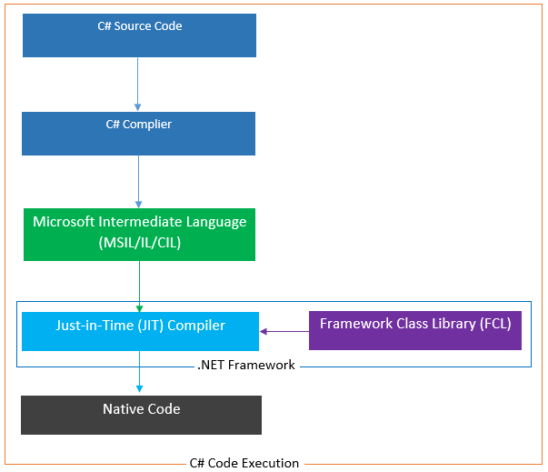 Learn Top 20 Essential C# Interview Questions and Answers | by Daniel ...