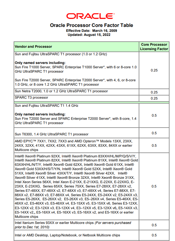 What is the Oracle Processor Core Factor Table by Johnny Cree Medium