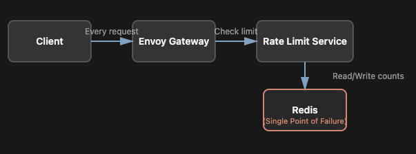High Performance Rate Limiting at Databricks: A Visual Guide
