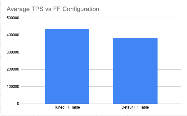 PostgreSQL Configuration Chronicles: Updates and Fillfactor for Optimal ...