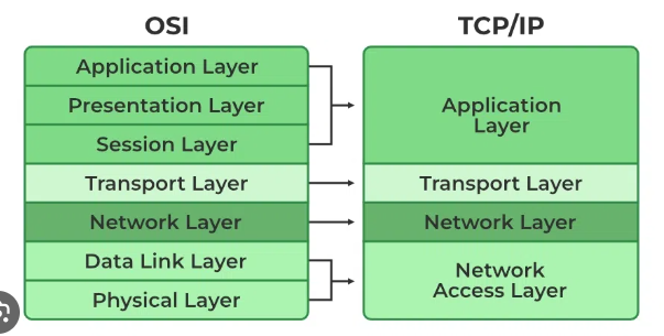 Understanding TCP/IP. Introduction | by Anshuman Rathor | Jun, 2023 ...