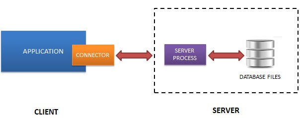 Difference between SQL and SQLite | by Praneeth Vadrevu | Medium