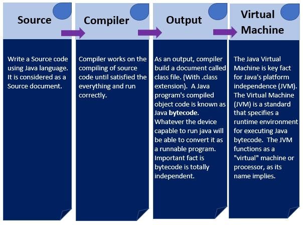 Introduction to Java. What is Java? | by SITHUM RAVISHARA | Medium