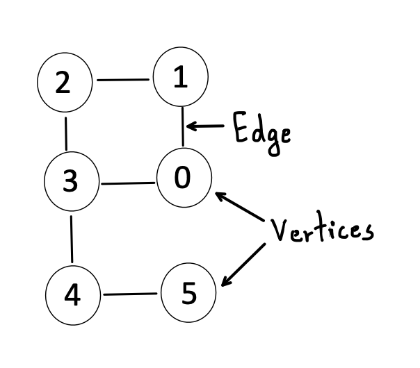 Graph Introduction. A graph data structure is a collection… | by Coding ...