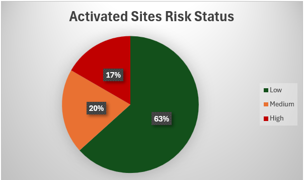 Centralized Monitoring in Practice: From Site Risk to Recruitment Signals