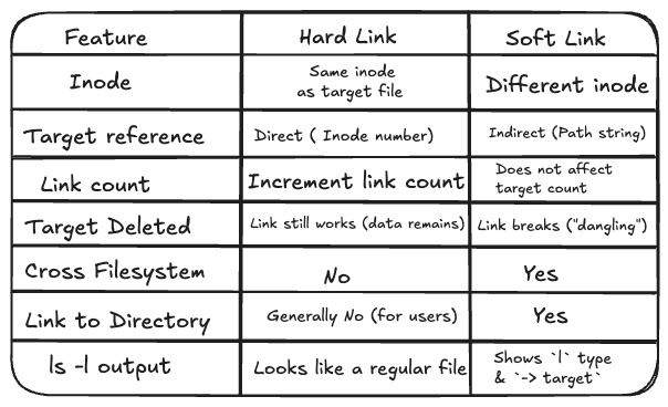 Interview questions on hard link and soft link in linux
