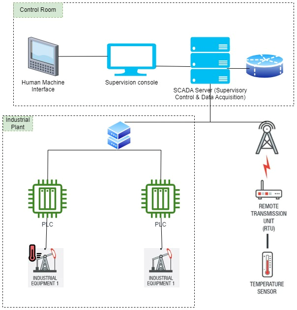 Securing Industrial Control Systems (ICS), Operation Technology(OT ...