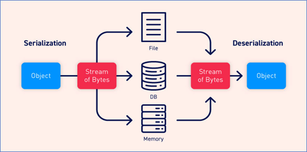 Exploiting Insecure Deserialization | by IBM PTC Security | Medium