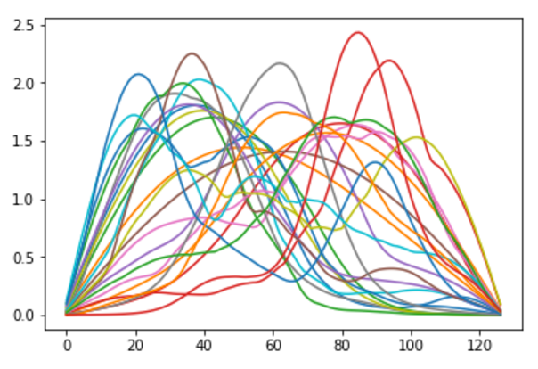 Solving the Schrödinger equation with deep learning | by Steven Steinke ...