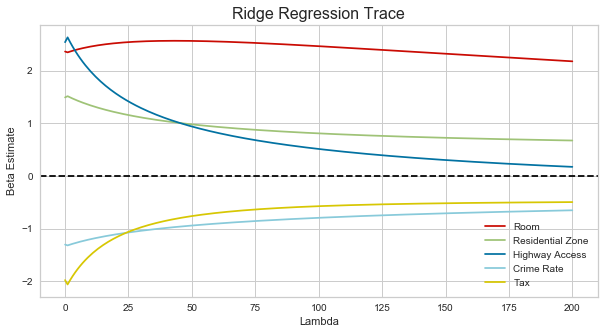 Ridge Regression for Better Usage | by Kyoosik Kim | Towards Data Science