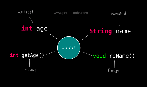 Mengenal Object Oriented Programming (OOP) | by Radi Purba Kawaca | Medium