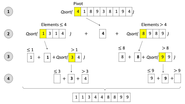 Python Sorting Algorithm: Quick Sort | by Abel Garrido | Python in Plain  English