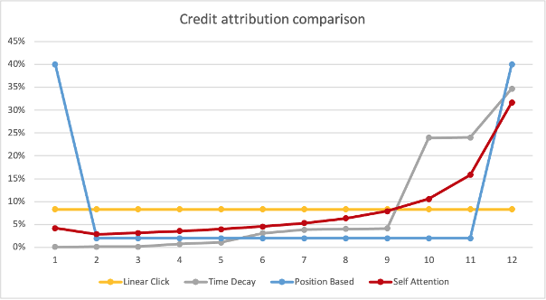 Credit attribution plot comparison
