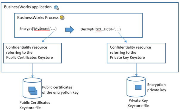 How to Encrypt and Decrypt Secrets in BusinessWorks and BusinessWorks  Container Edition | by Emmanuel Marchiset | Medium