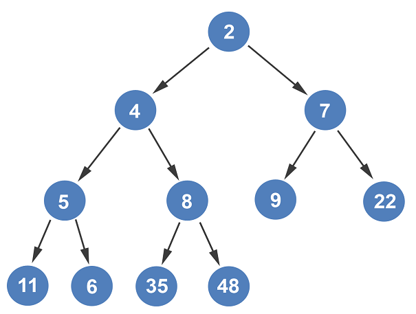 Deleting the Root Node from Min-Heap | by Dino Cajic | Level Up Coding