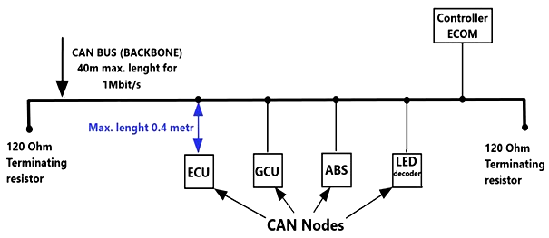 CAN BUS (Controller Area Networking) complete guide.
