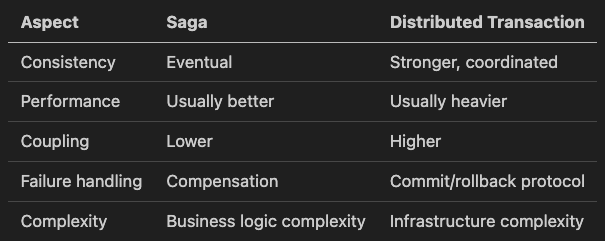 Saga vs Distributed Transactions