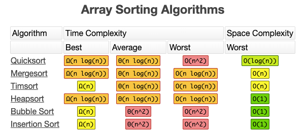 [개념 이해] Sorting Algorithms. Quick, Merge, Bubble, Insertion | by Hyejin ...