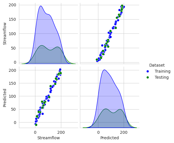 📢 Scatter Plots for Streamflow Training & Testing in Python | by ...