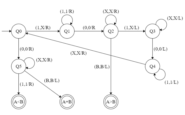 Turing Machine