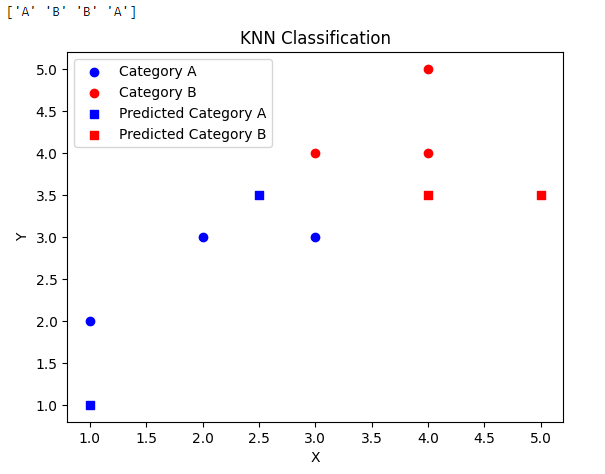 An Introduction to K-Nearest Neighbors (KNN) Classification | by ...
